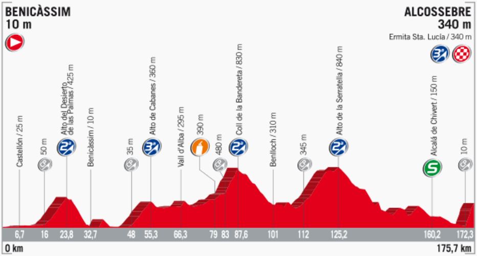Vuelta17 st5 profile