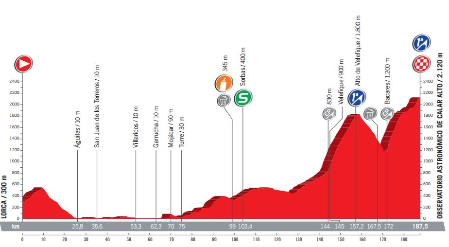 Vuelta17 stage 11 profil
