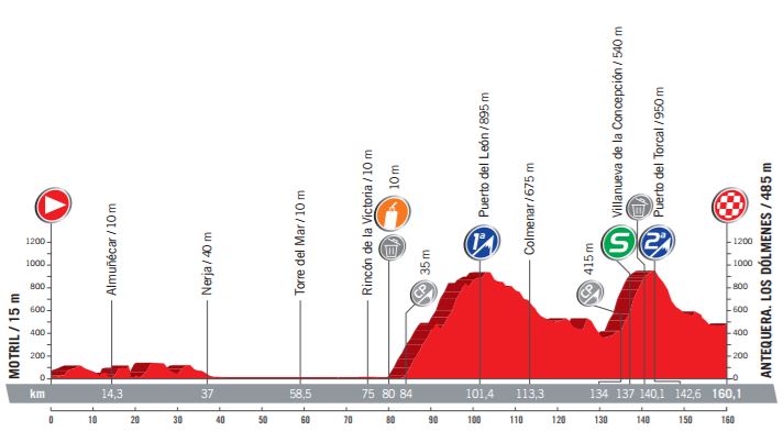 Vuelta17 stage 12 profil