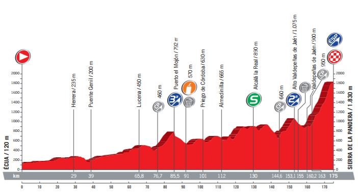 Vuelta17 stage 14 profil