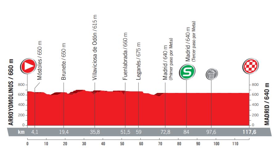 Vuelta17 stage 21 profil