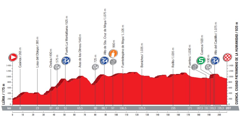 Vuelta17 stage 7 profil