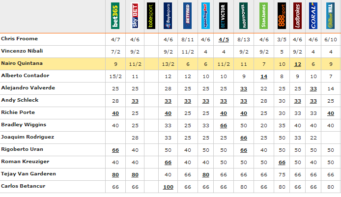 An example of the Fixed Odds prices available on the 2014 Tour de France on 5th January 2014