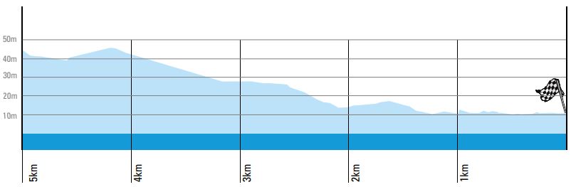 omloop2019 last5kmsprofile