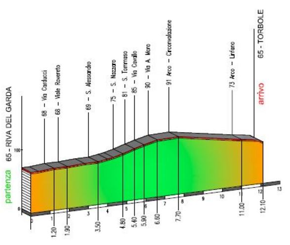 trentino 2016 stage1 profile