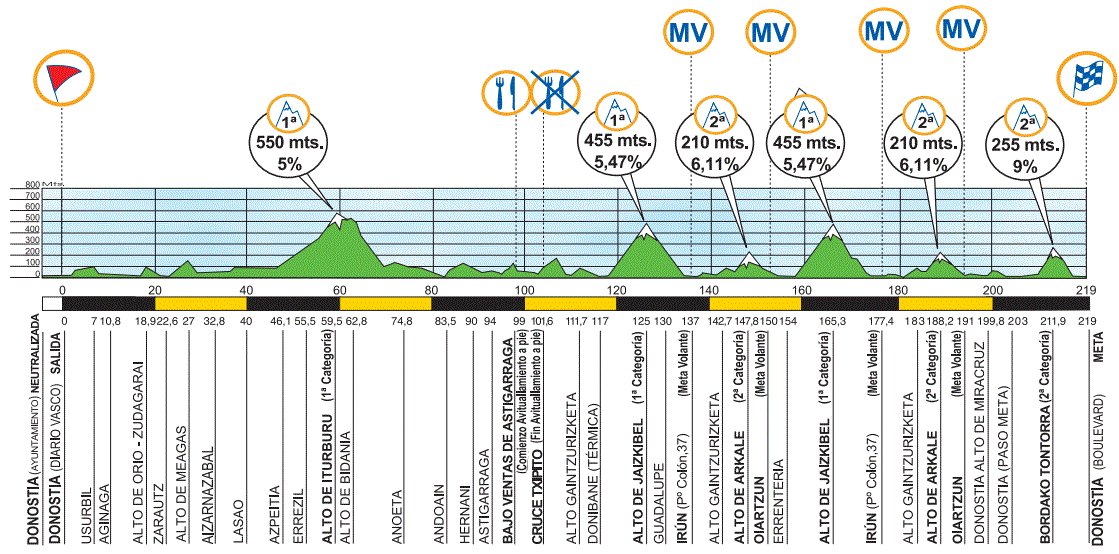 2015San Sebastian profile