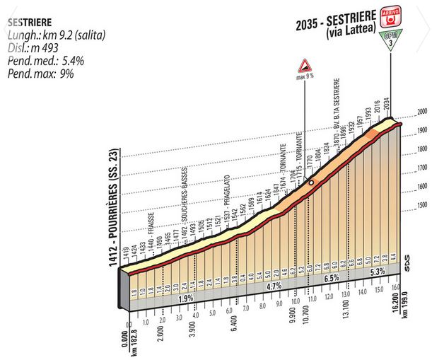 2015 Giro st20 sestriere