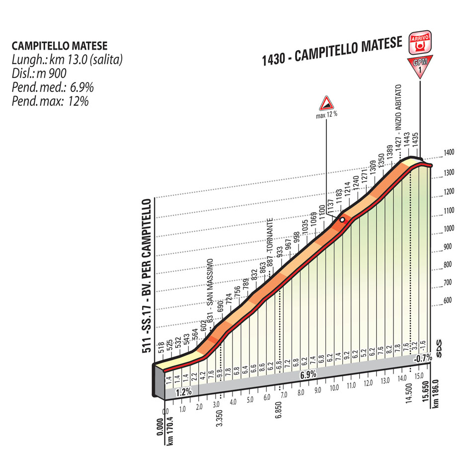 2015 Giro st8 campitello maltese