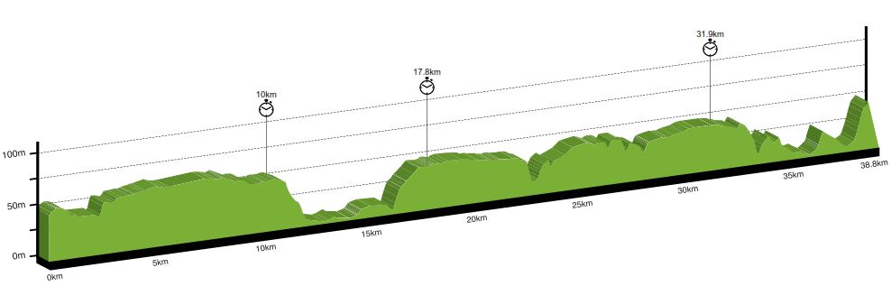 2015 WC TTT profile