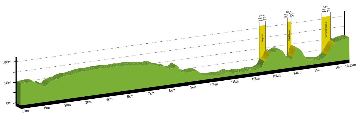 2015 WC roadrace profile