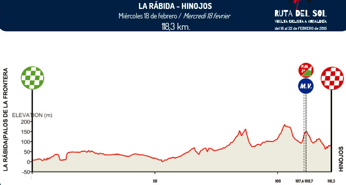 2015 andalucia st1A profile