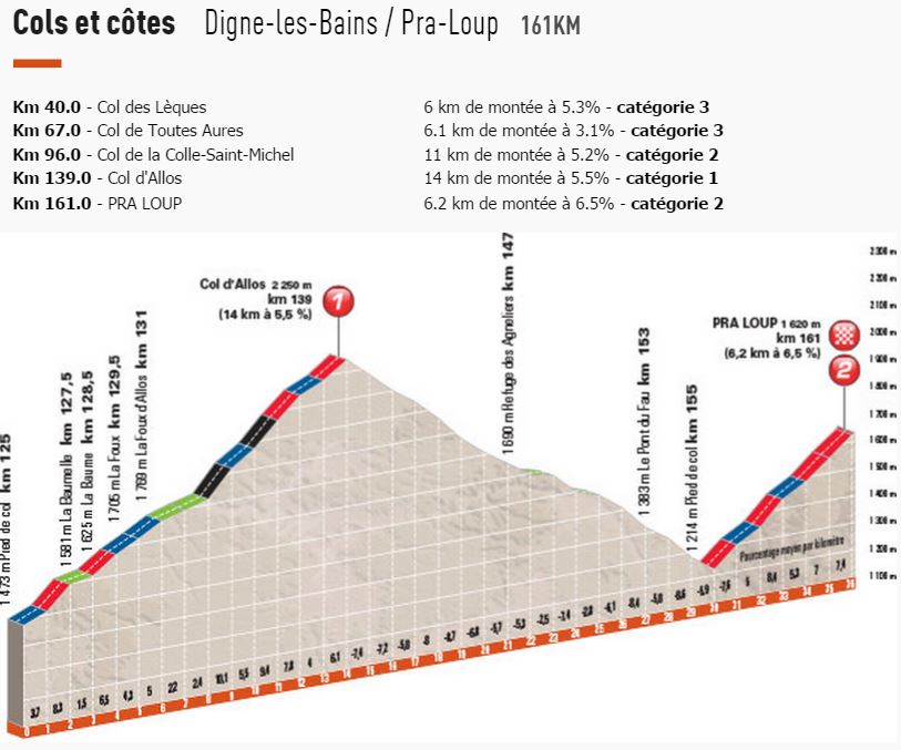 2015 dauphine st5 climbs