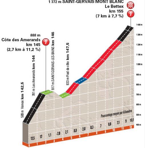 2015 dauphine st7 montblanc