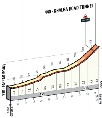 2015 dubai stage3 khalba