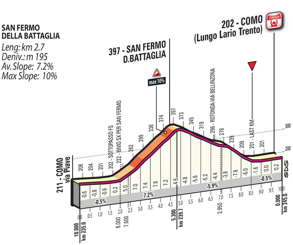 2015 lombardia lastkms