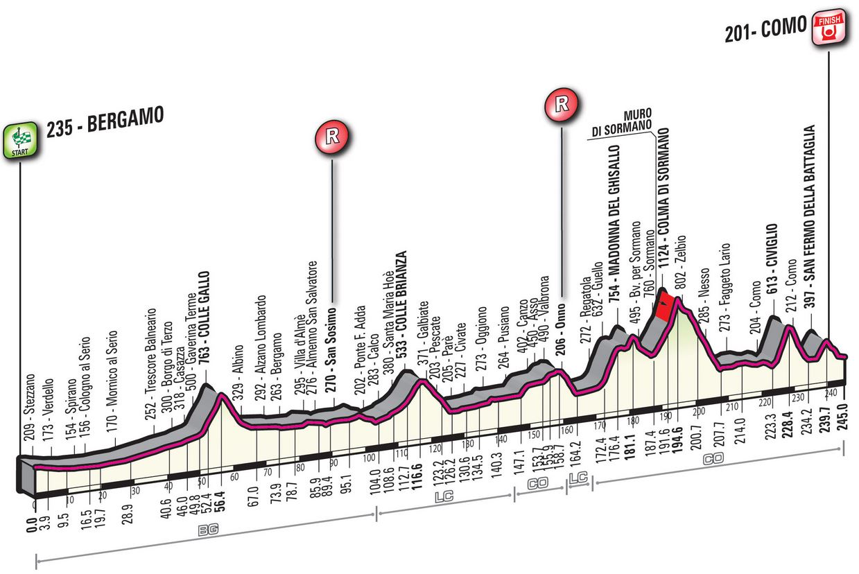 2015 lombardia profile