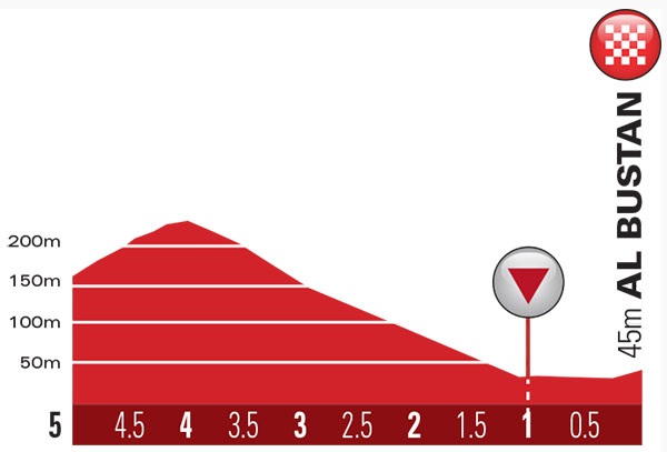 2015 oman st2 finish