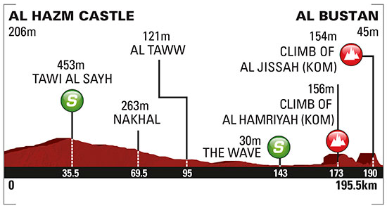 2015 oman st2 profile