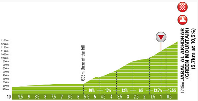 2015 oman st4 finish