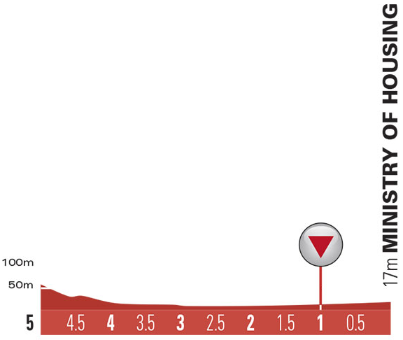 2015 oman st5 finish