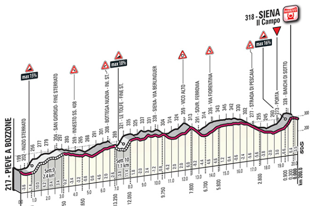 2015 strade bianche lastkms