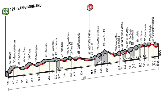 2015 strade bianche profile