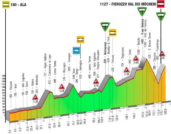 2015 trentino st3 profile