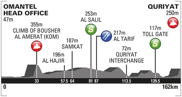 2016 OMAN st2 profile