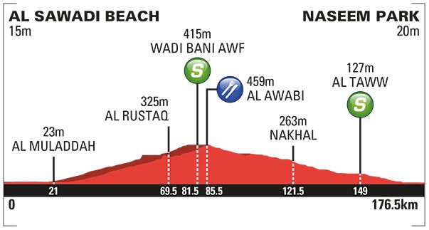 2016 OMAN st3 profile