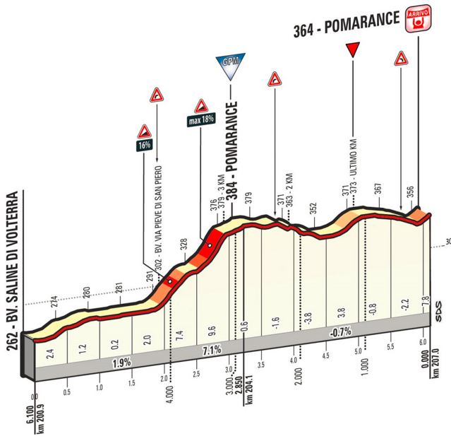 2016 Tirreno st2 last5kms