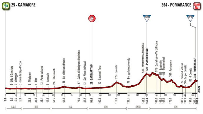 2016 Tirreno st2 profile