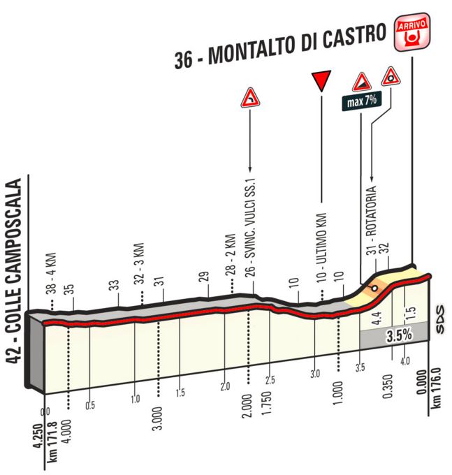 2016 Tirreno st3 last5kms