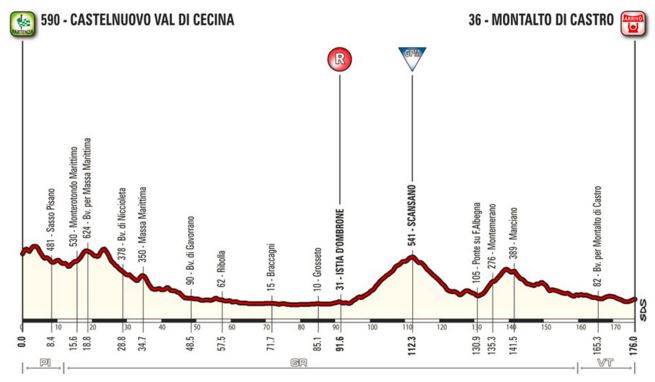 2016 Tirreno st3 profile