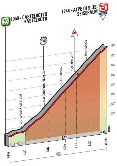 2016 giro stage15 profile