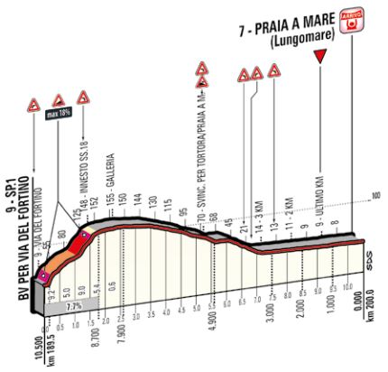 2016_giro_stage4_lastkms