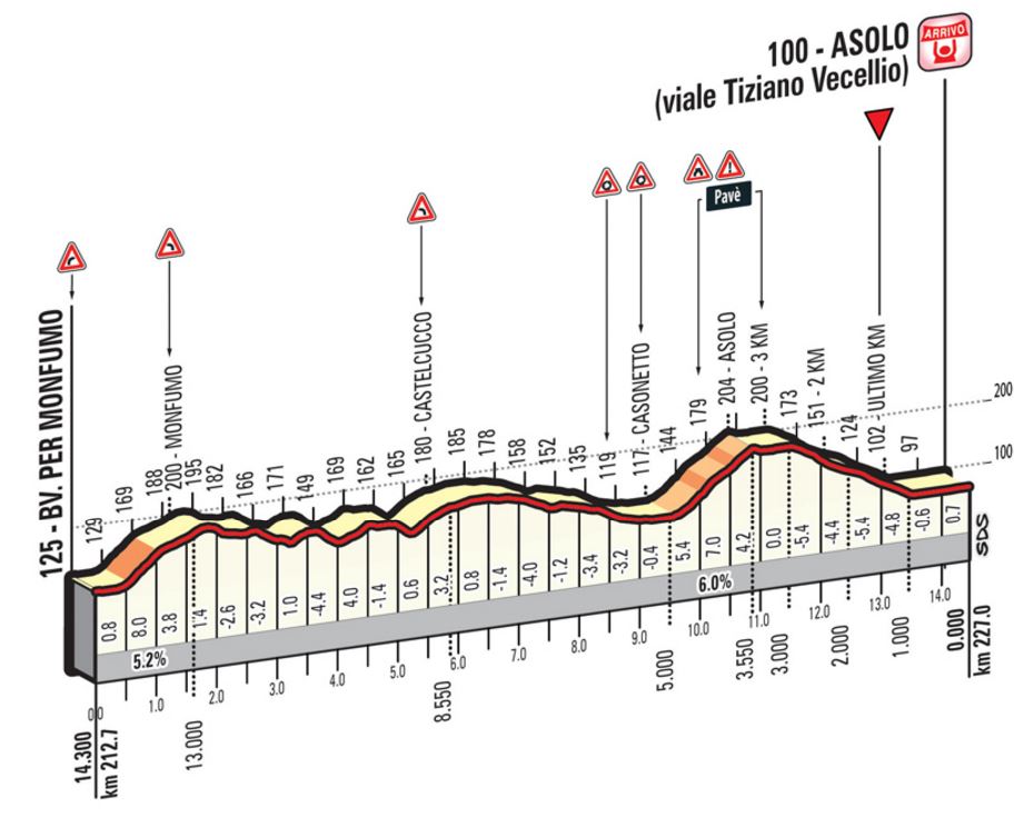 2016 giroditalia st11 lastkms