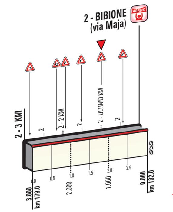 2016 giroditalia st12 lastkms