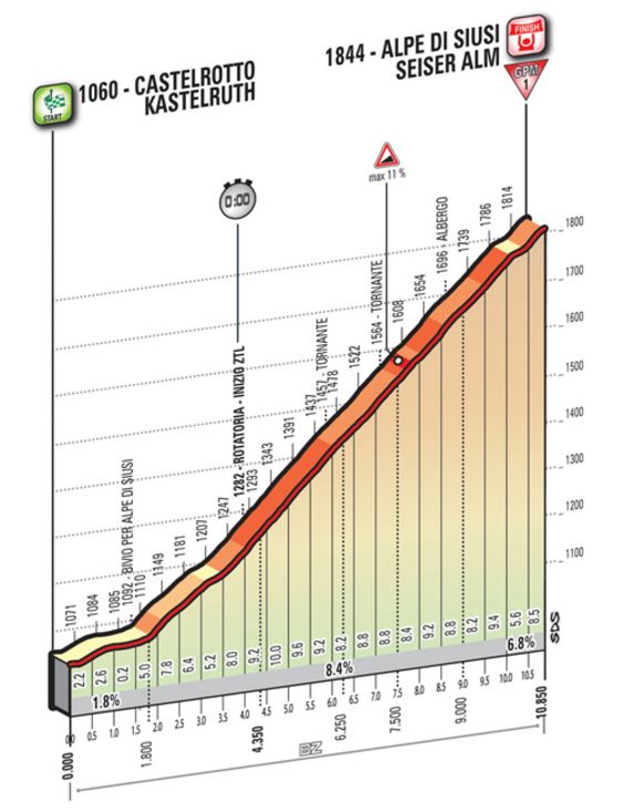 2016 giroditalia st15 profile