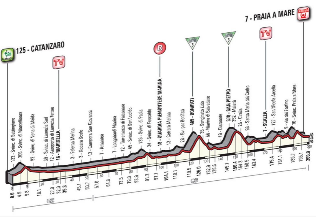 2016 giroditalia st4 profile