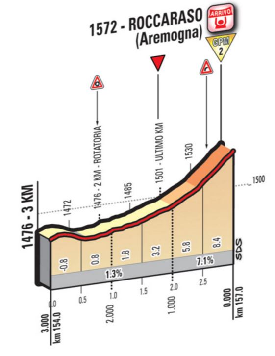 2016 giroditalia st6 lastkms