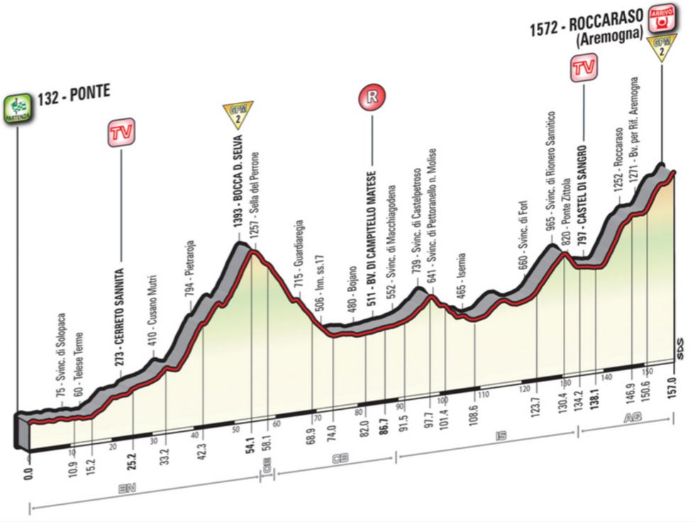 2016 giroditalia st6 profile