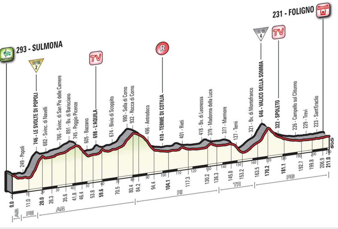 2016 giroditalia st7 profile