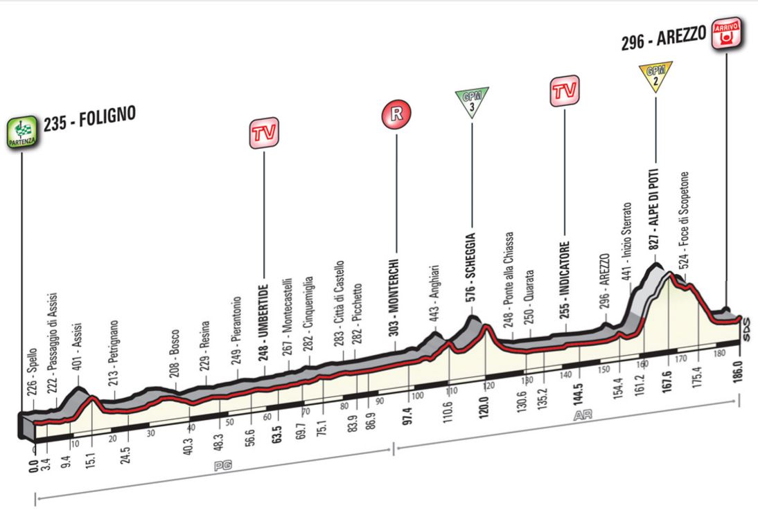 2016 giroditalia st8 profile