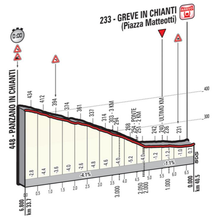 2016 giroditalia st9 lastkms