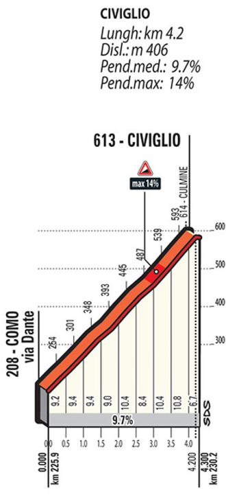 2017 Lombardia civiglio