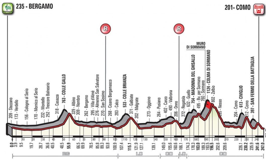 2017 Lombardia profile