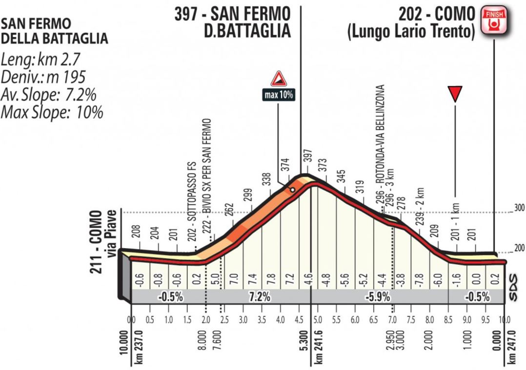 2017 Lombardia san fermo battaglia