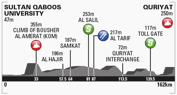 2017 Oman st3 profile