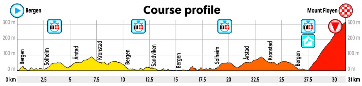 2017 Worlds ITT Profile