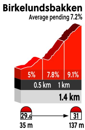 2017 Worlds TTT Birkelundsbakken